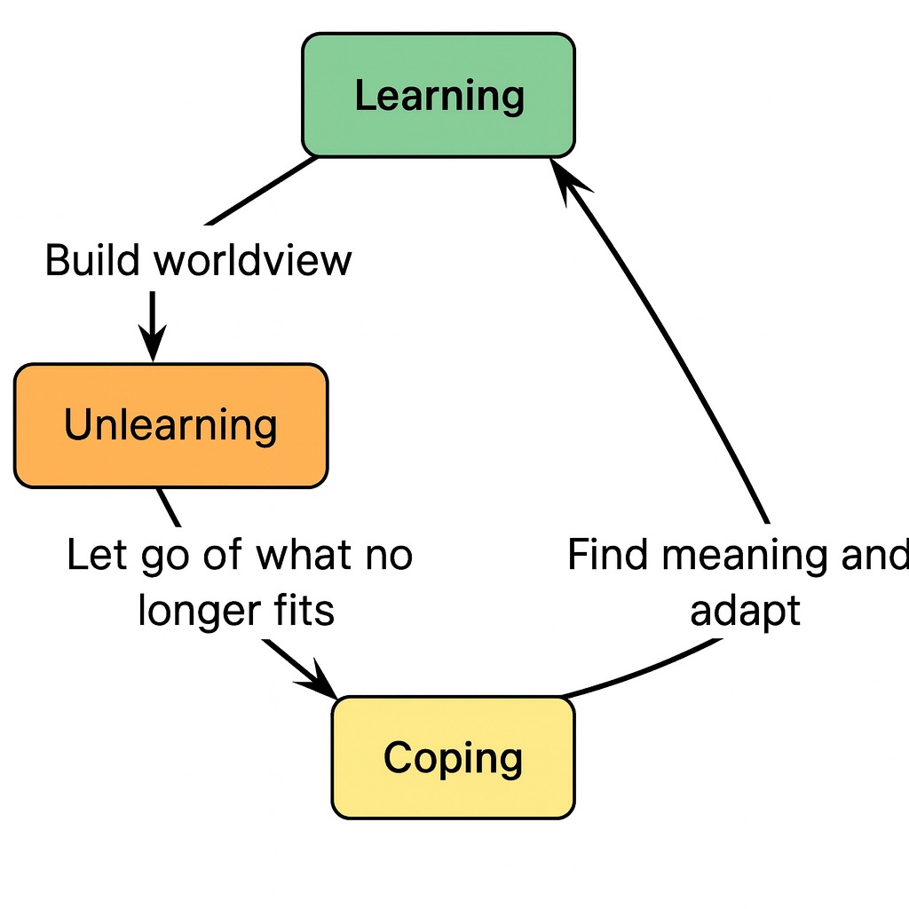life-learning-unlearning-coping-cycle