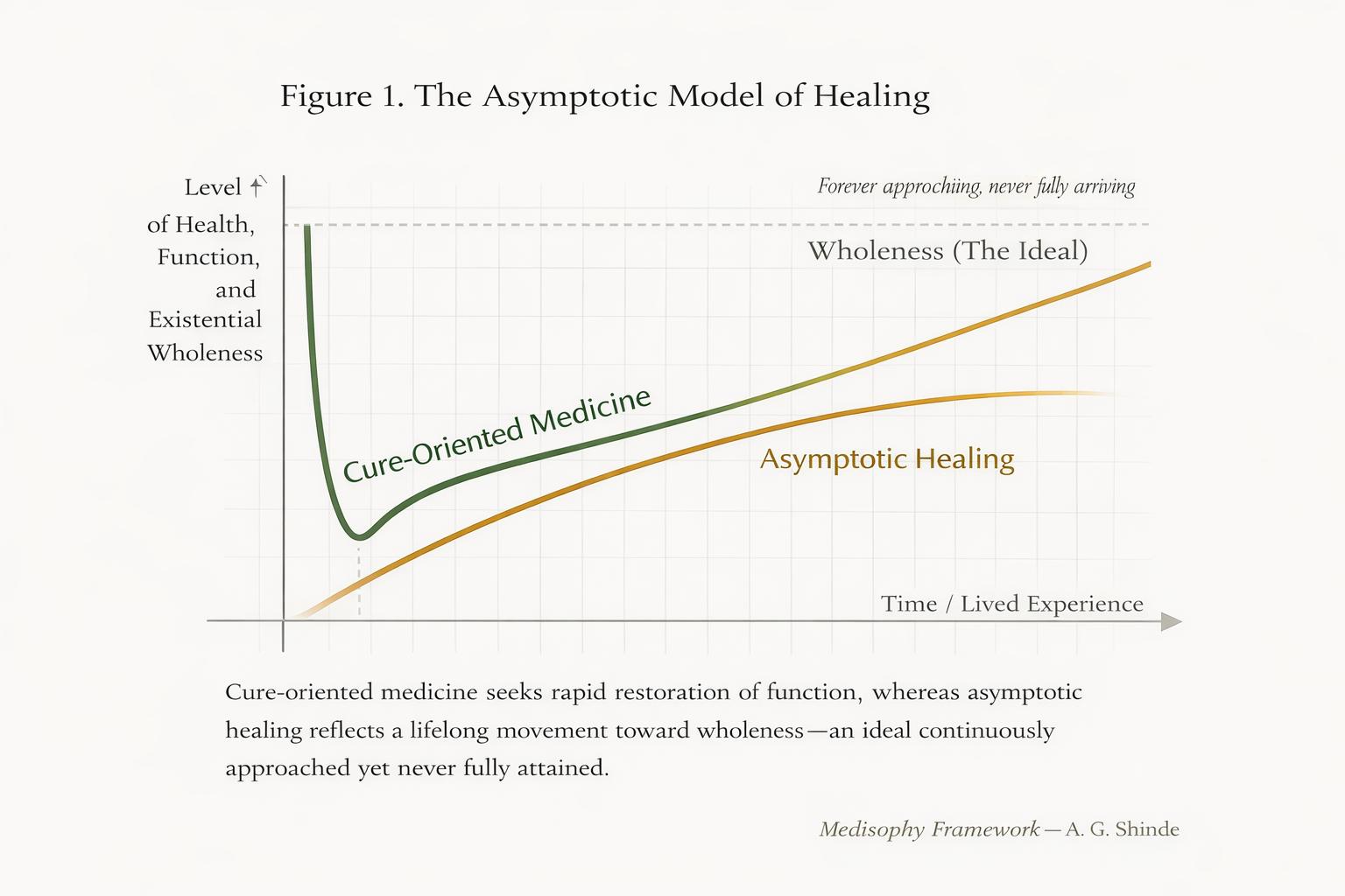 The Curve That Heals: Healing As An Asymptote 3 WhatsApp Image 2026 02 12 at 2.12.52 PM
