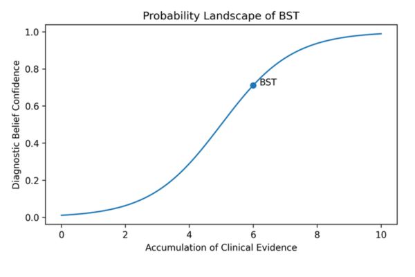 Probability Landscape of Diagnostic Belief Stabilization