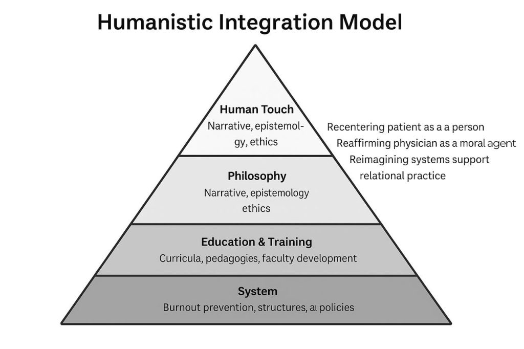 humanistic integration model