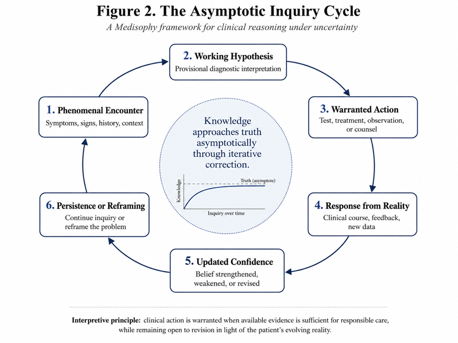 Acting Without Certainty | Epistemic Courage, Warranted Provisional Action, and the Medisophy of Clinical Judgment 3 image